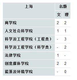 香港城市大学2013年在上海招生计划2