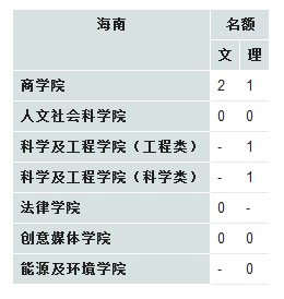 香港城市大学2013年在海南招生计划2