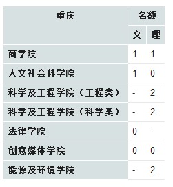 香港城市大学2013年在重庆招生计划2