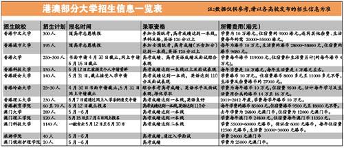 香港高校内地招生3400人 每年学费或达10万2