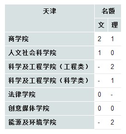 香港城市大学2013年在天津招生计划2