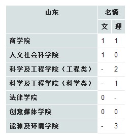 香港城市大学2013年在山东招生计划2