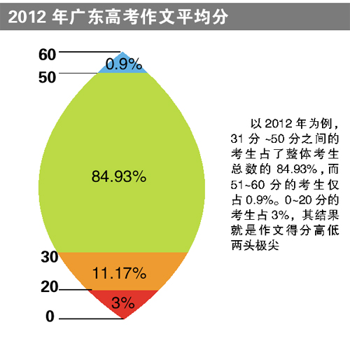 高考作文31至50分作文超八成 40分现象堪忧2