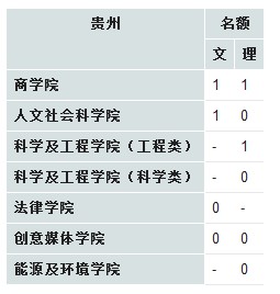 香港城市大学2013年在贵州招生计划2