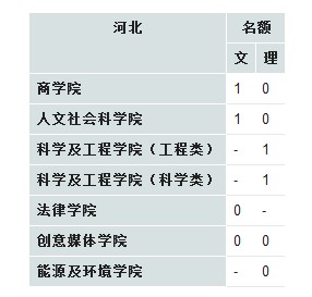 香港城市大学2013年在河北招生计划2