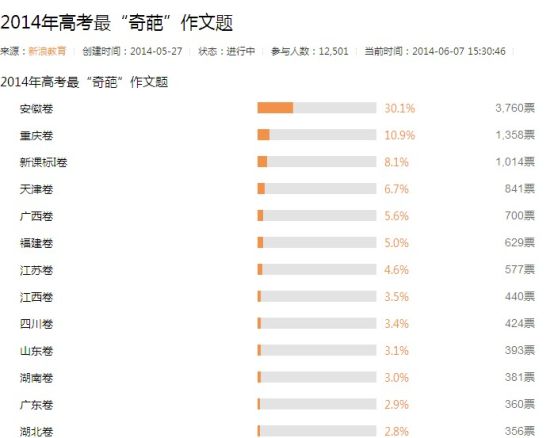 热议高考作文：安徽高票当选最奇葩最难写2