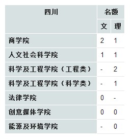 香港城市大学2013年在四川招生计划2