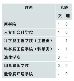 香港城市大学2013年在陕西招生计划2