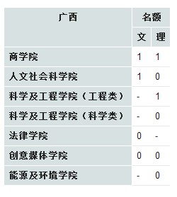 香港城市大学2013年在广西招生计划2