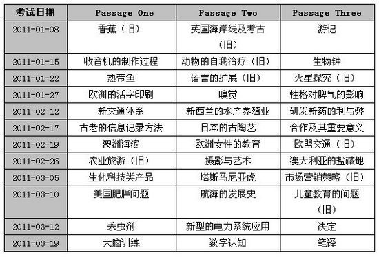 2011第一季度雅思阅读回顾与解析2
