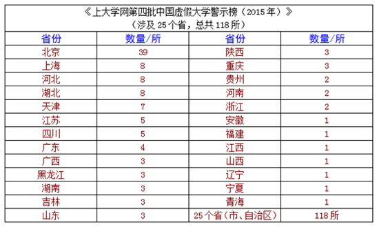 第四批虚假大学名单发布 共118所涉及25省市2