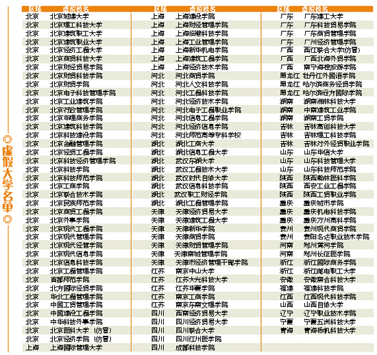 第四批虚假大学名单发布 共118所涉及25省市3