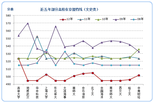 2013高考：一本院校大小年表（文史类）7