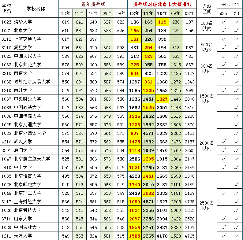 近五年一本院校在京提档线对应市排名（文史）2