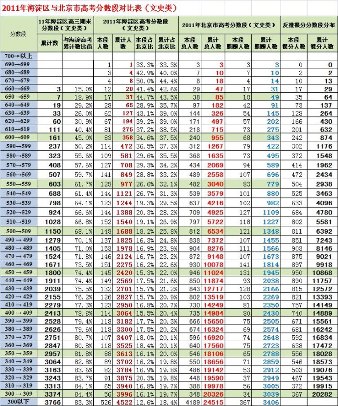 2013海淀高三期末分数段估算含加分的北京市高考排名（文史）4