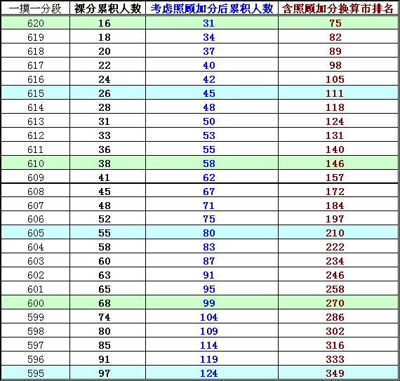 海淀区2012一模分数段换算加分排名与市排名（文）2