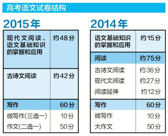 知道这些，你可以傲然面对2015高考语文试卷的改变2