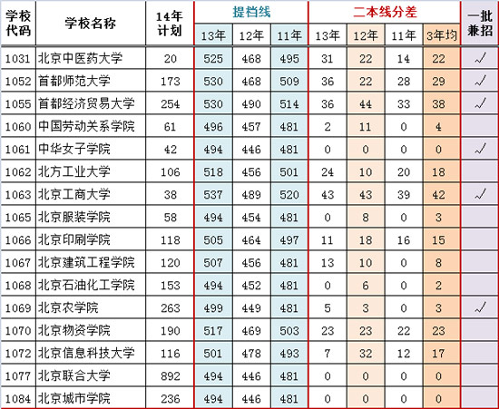 部分二本院校近三年提档线，报考主要关注点（文史类）3