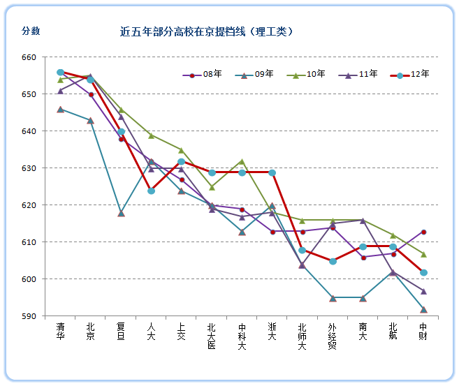 2013高考：一本院校大小年表（理工类）5