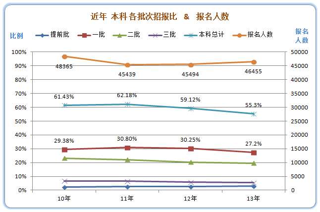 近年本科院校在京招生计划及招报比分析（理工类）3