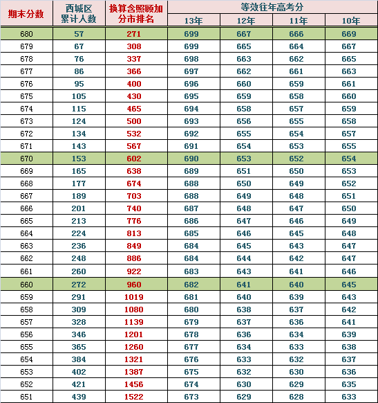 2014西城高三期末排名换算市排名与等效往年高考分（理）2