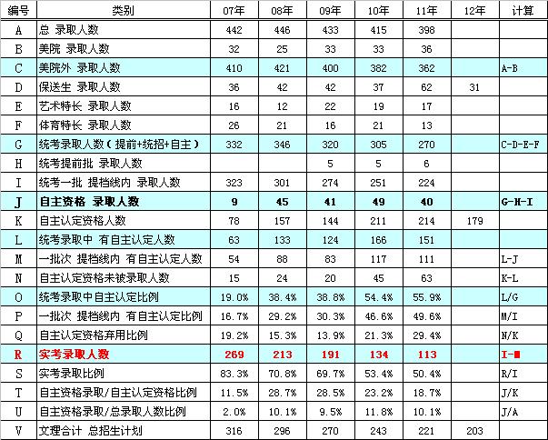 寸草报晖：2012高考清华近年在京招生详析（图）2