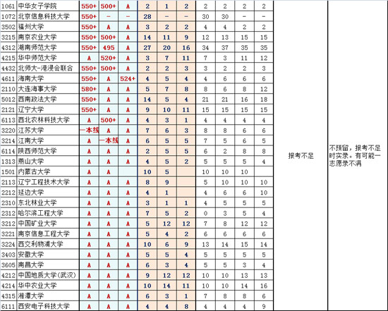 一本院校二志愿，14年预留计划、往年实录（文史类）3