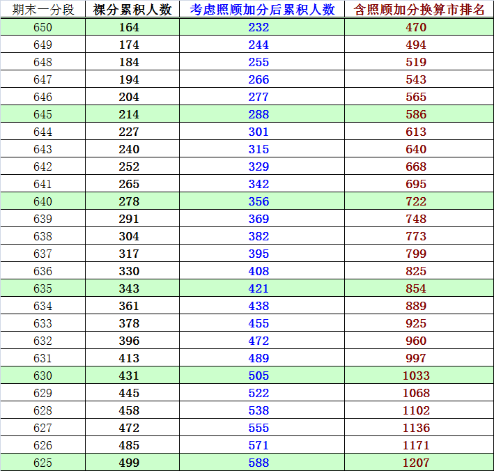 2013海淀高三期末分数换算加分排名及市排名（理工）2