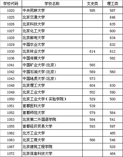 在京高校2011年二志愿最低录取分数（文理均备）2