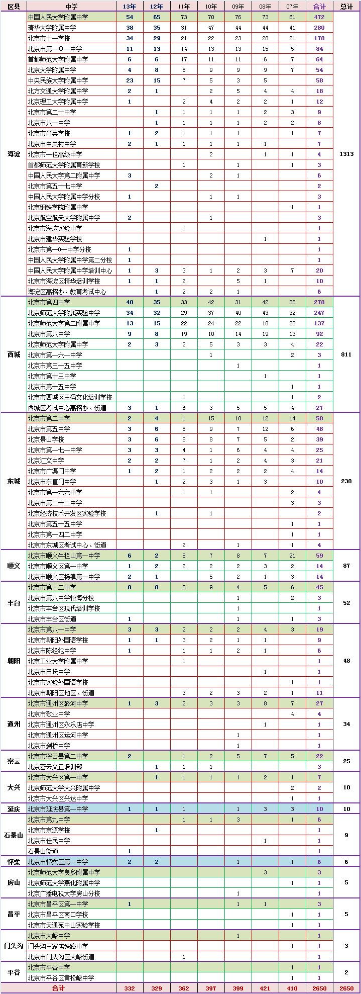 近七年清华大学新生在京各区县及中学来源3