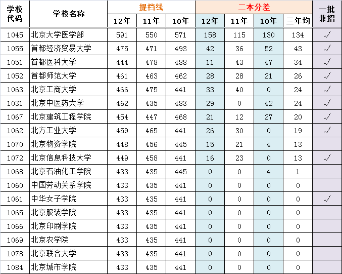 部分二本院校近年提档线及二本分差（理工类）2