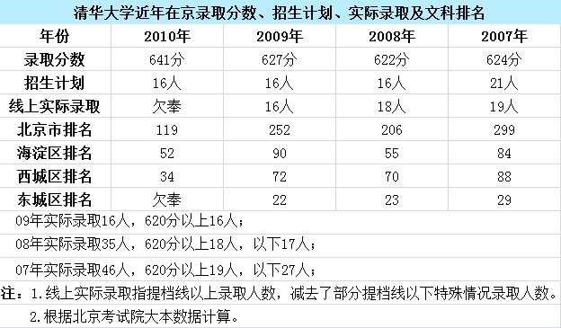 清华大学近年在京录取分数及录取情况等内容汇总2