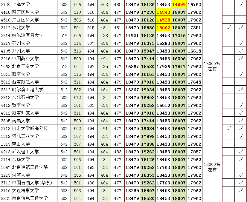 近五年一本院校在京提档线对应市排名（理工）5