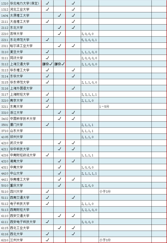 寸草报晖：近80所高校专业录取规则汇总3