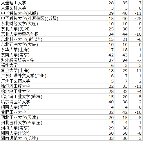 2013高考一本高校在北京理科招生计划变化表3