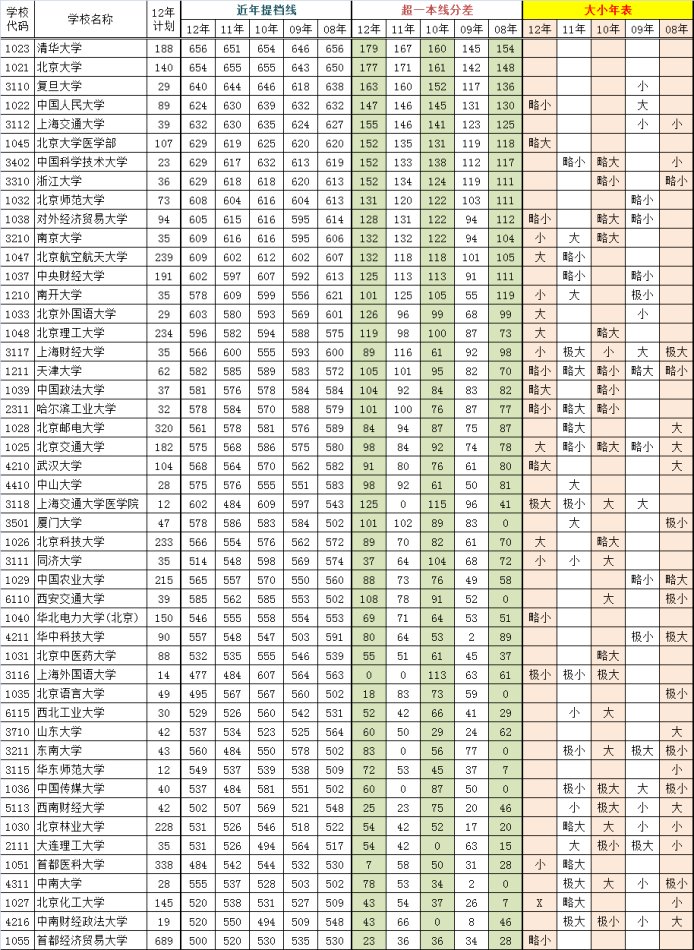 2013高考：一本院校大小年表（理工类）2