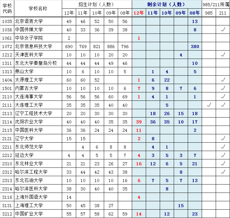 近五年一本院校在京录取剩余计划（理工类）2