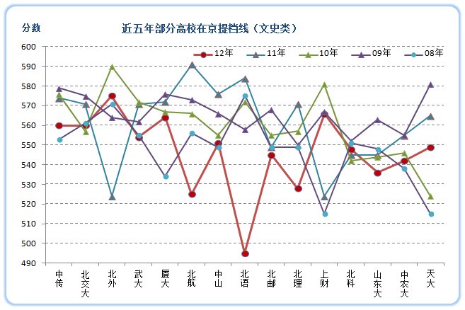 2013高考：一本院校大小年表（文史类）5