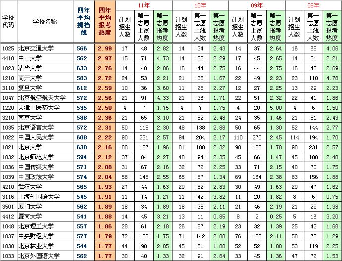 高考备战：一本院校报考热度排行榜（文史类）2