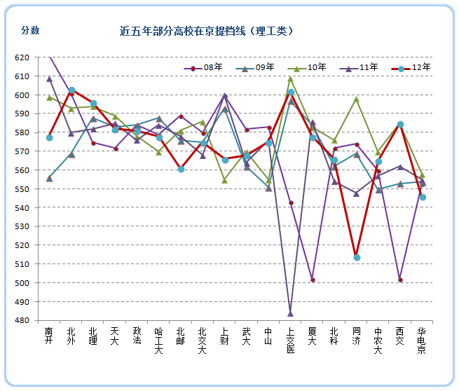 2013高考：一本院校大小年表（理工类）6