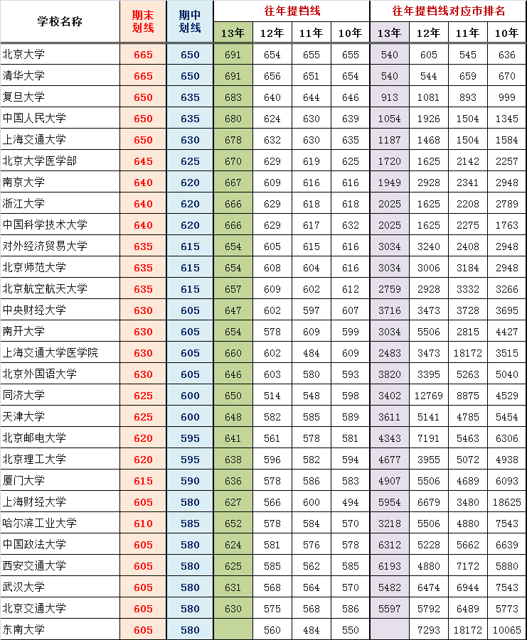 2014朝阳高三期末排名对应部分高校参考线粗划（理）2