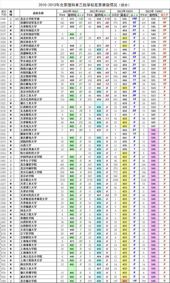 2010-2013年本科高校在京录取分数统计与排序（理科）3