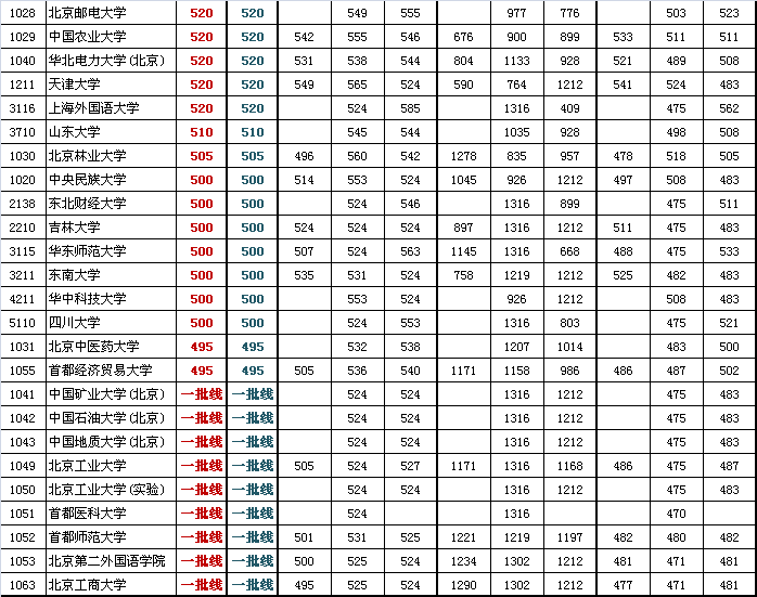 2013海淀高三期末部分高校参考线粗划（文史类）3