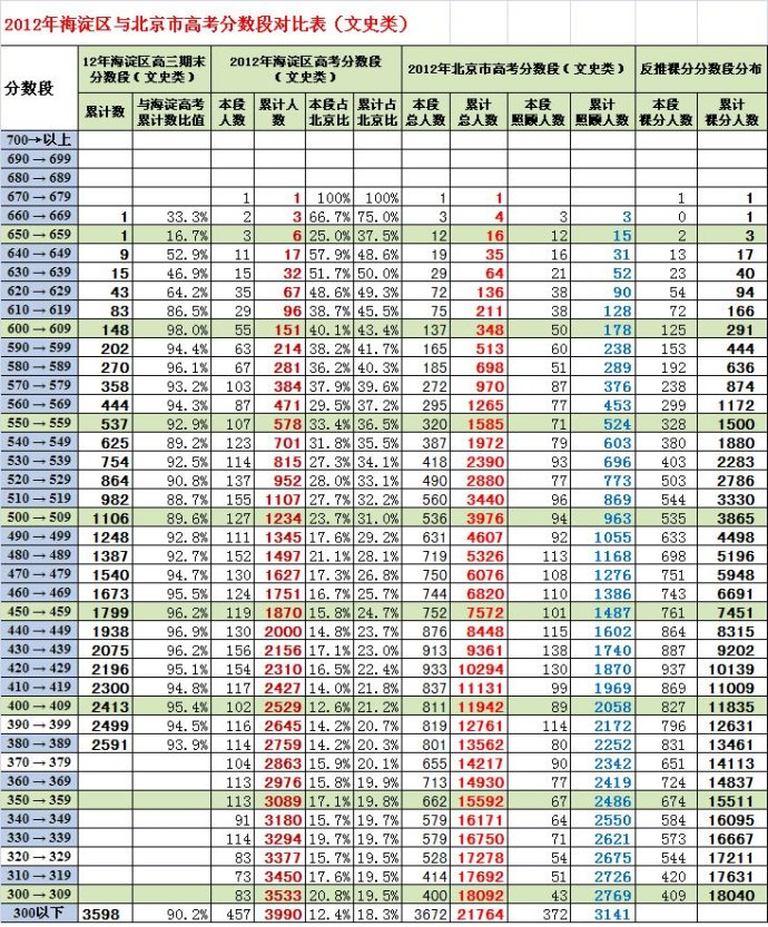 2013海淀高三期末分数段估算含加分的北京市高考排名（文史）3