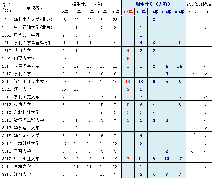 近五年一本院校在京录取剩余计划（文史类）2