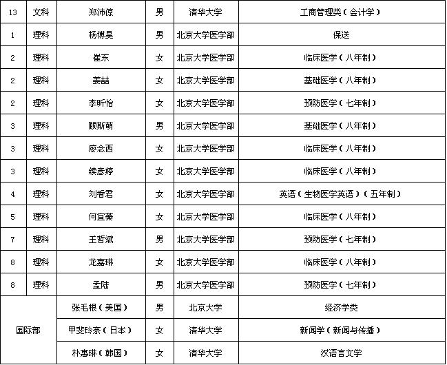 2013年北大清华在十一学校录取学生名单汇总4