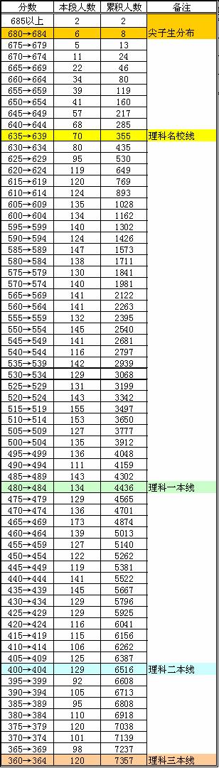 北京海淀区高三期中考试（理科）参考批次线6