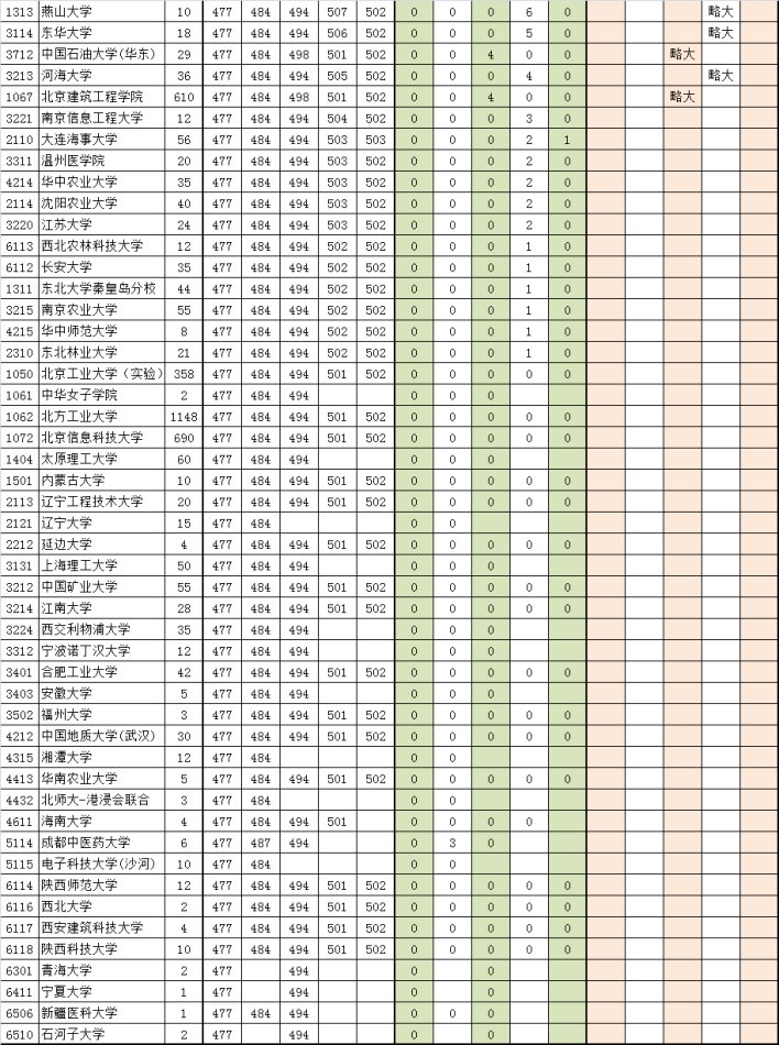 2013高考：一本院校大小年表（理工类）4