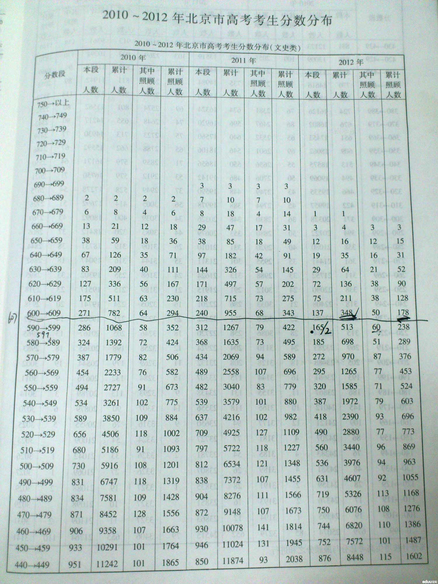 2010-2012年北京市高考考生分数分布统计表2