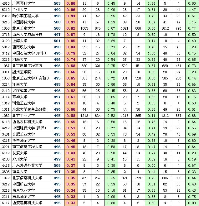 高考备战：一本院校报考热度排行榜（理工类）5